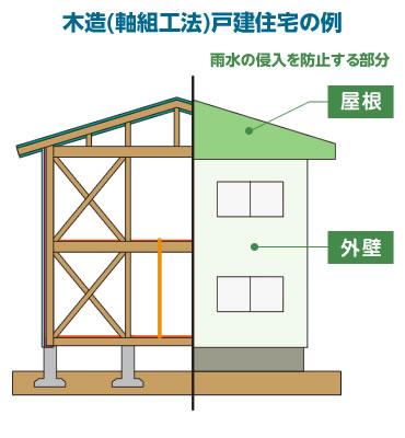 木造（軸組工法）戸建住宅の例